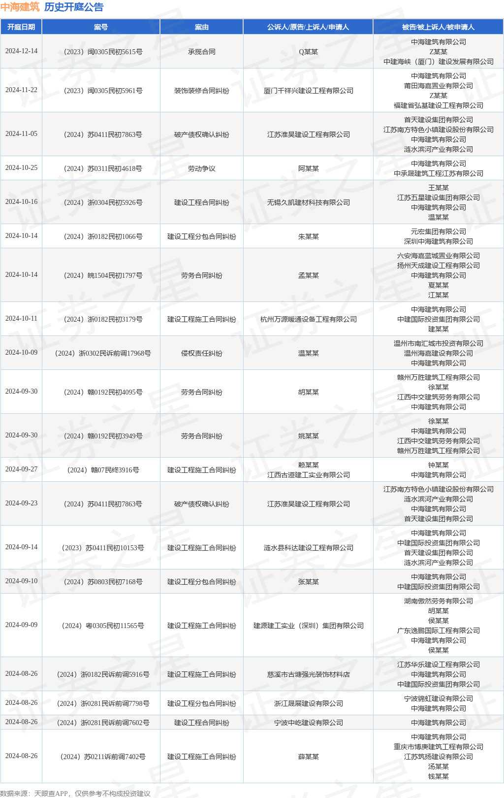 中海建筑作为被告被上诉人的1起涉及装饰装修合同纠纷的诉讼将于2024年11月22日开庭