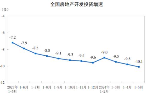 2024年1—5月份全国房地产市场基本情况(图1)