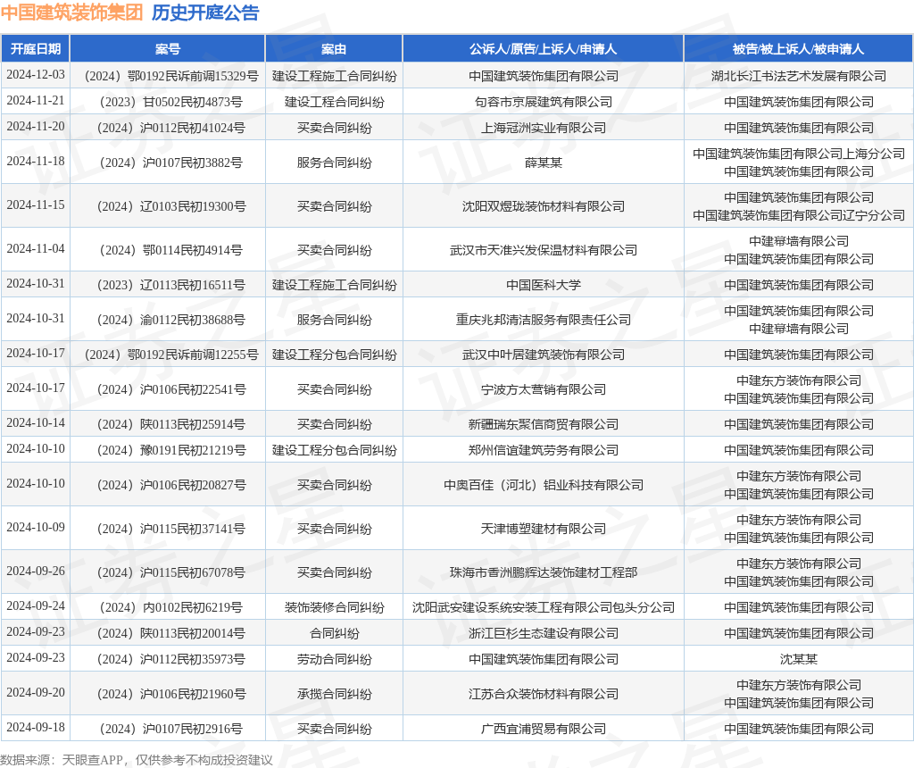 中国建筑装饰集团作为被告被上诉人的1起涉及买卖合同纠纷的诉讼将于2024年11月4日开庭(图1)