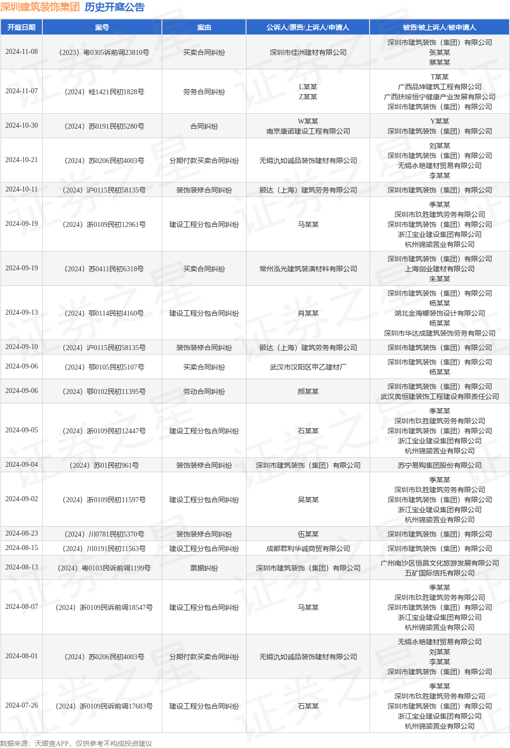 深圳建筑装饰集团作为被告被上诉人的1起涉及合同纠纷的诉讼将于2024年10月30日开庭(图1)