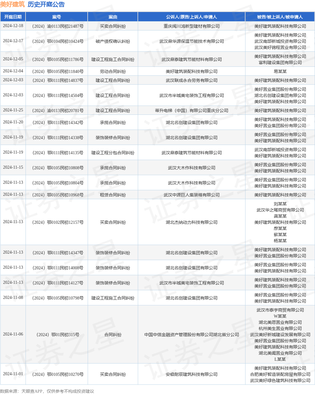 美好建筑作为被告被上诉人的1起涉及装饰装修合同纠纷的诉讼将于2024年11月19日开庭