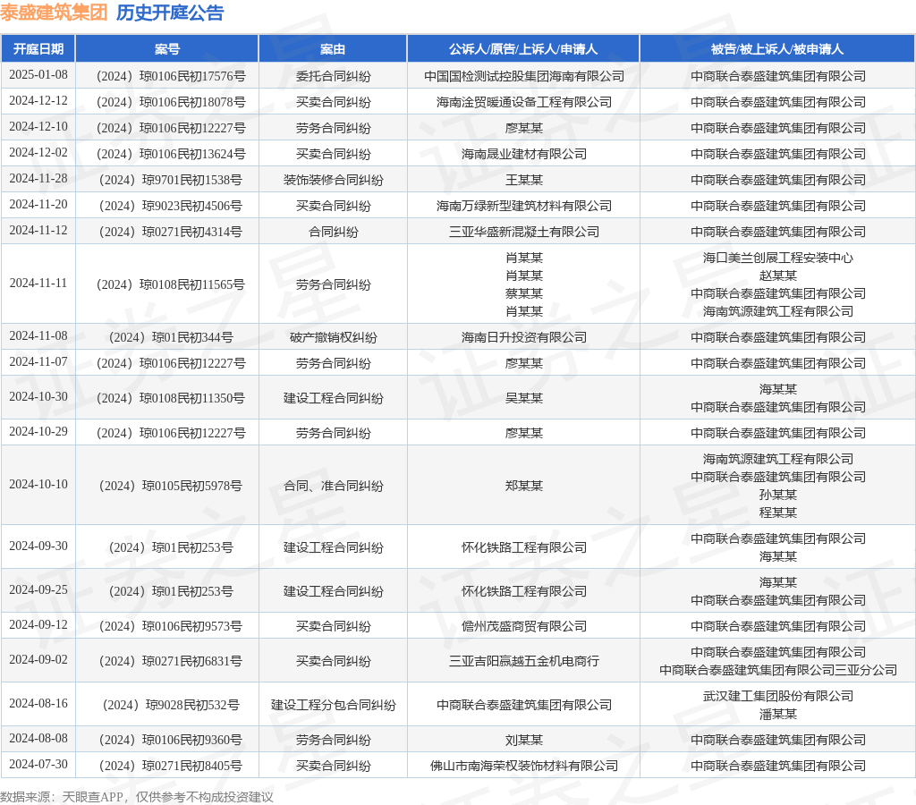 泰盛建筑集团作为被告被上诉人的1起涉及装饰装修合同纠纷的诉讼将于2024年11月28日开庭
