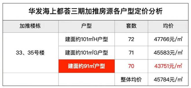 华发海上都荟网站-华发海上都荟2024最新房价＋户型图＋配套(图3)