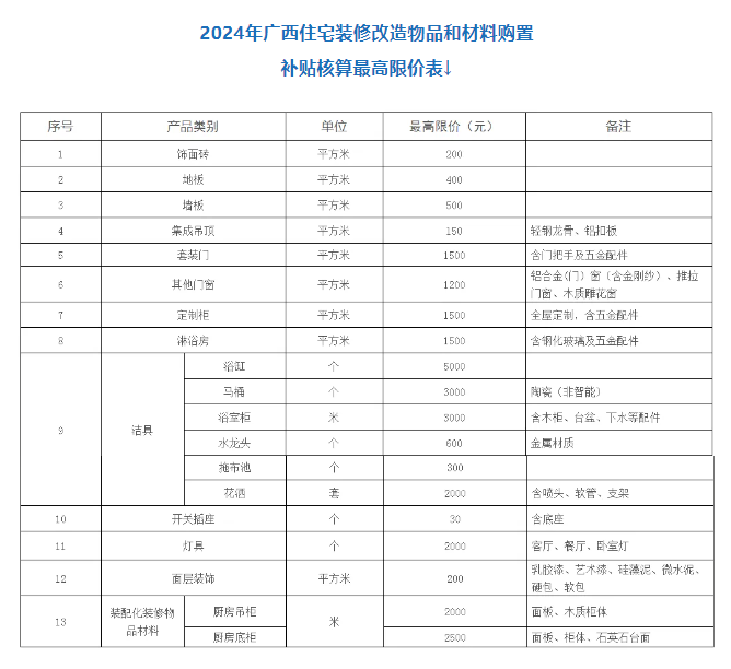 广西住宅装修补贴政策调整：一次最高可补3万元