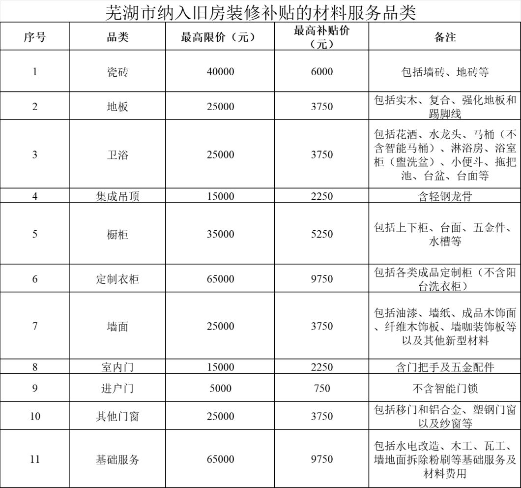 2024芜湖老旧住房装修补贴标准
