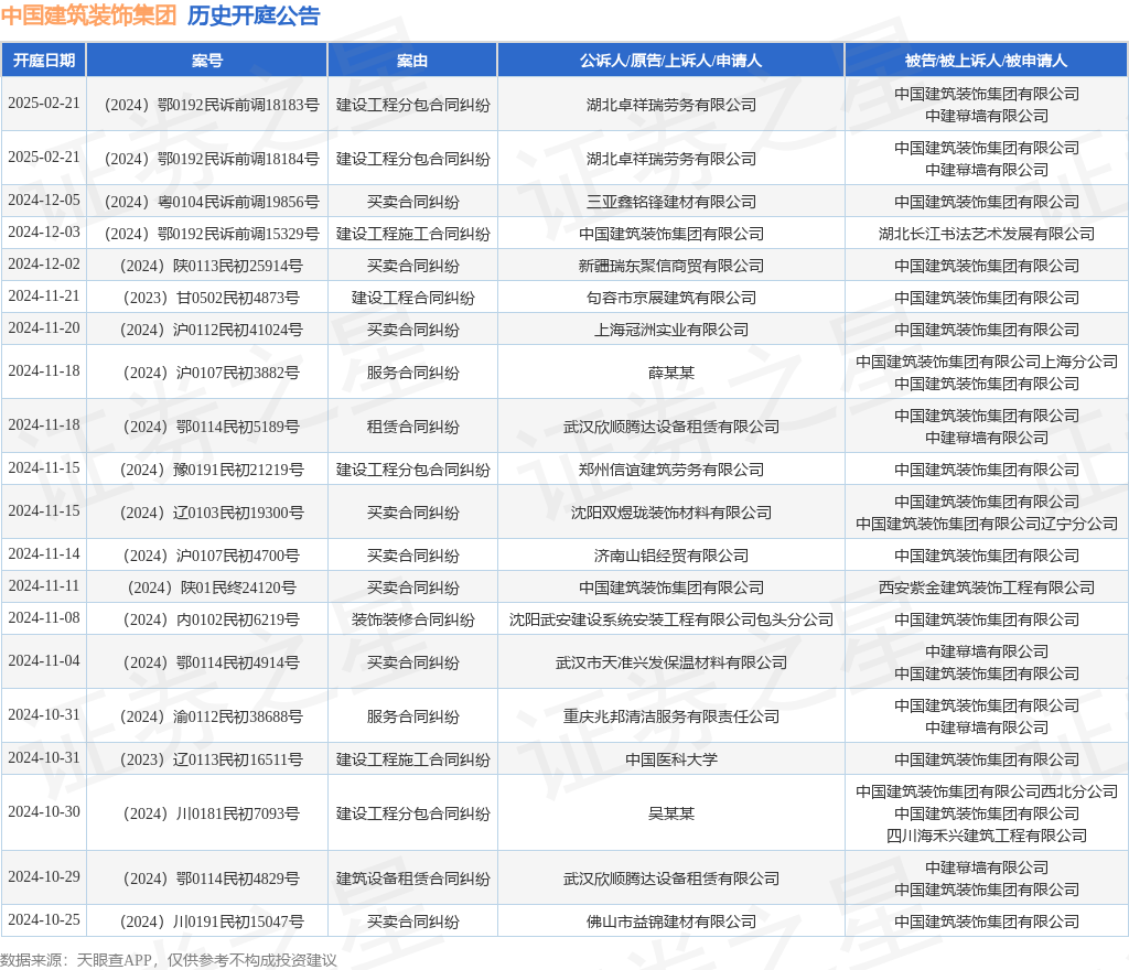 中国建筑装饰集团作为被告被上诉人的1起涉及买卖合同纠纷的诉讼将于2024年11月14日开庭