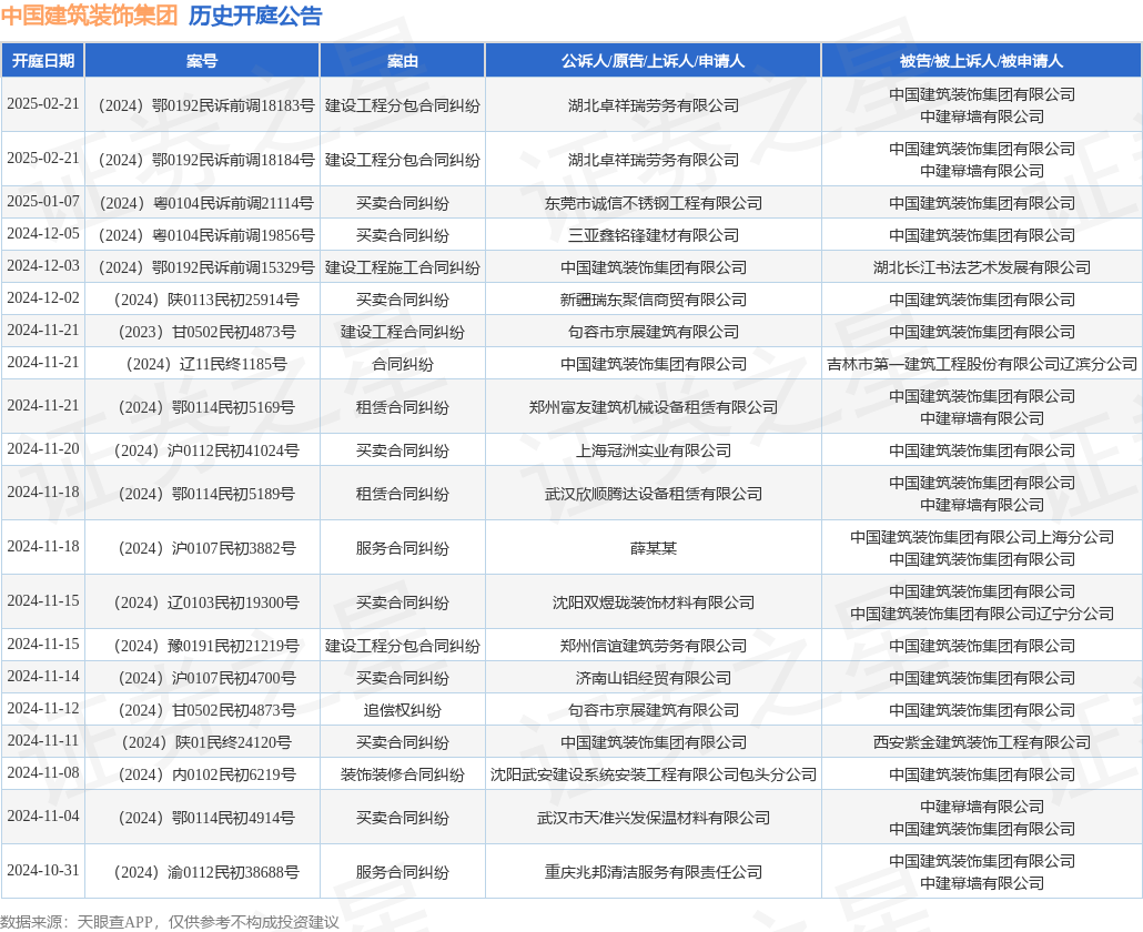 中国建筑装饰集团作为被告被上诉人的1起涉及租赁合同纠纷的诉讼将于2024年11月18日开庭
