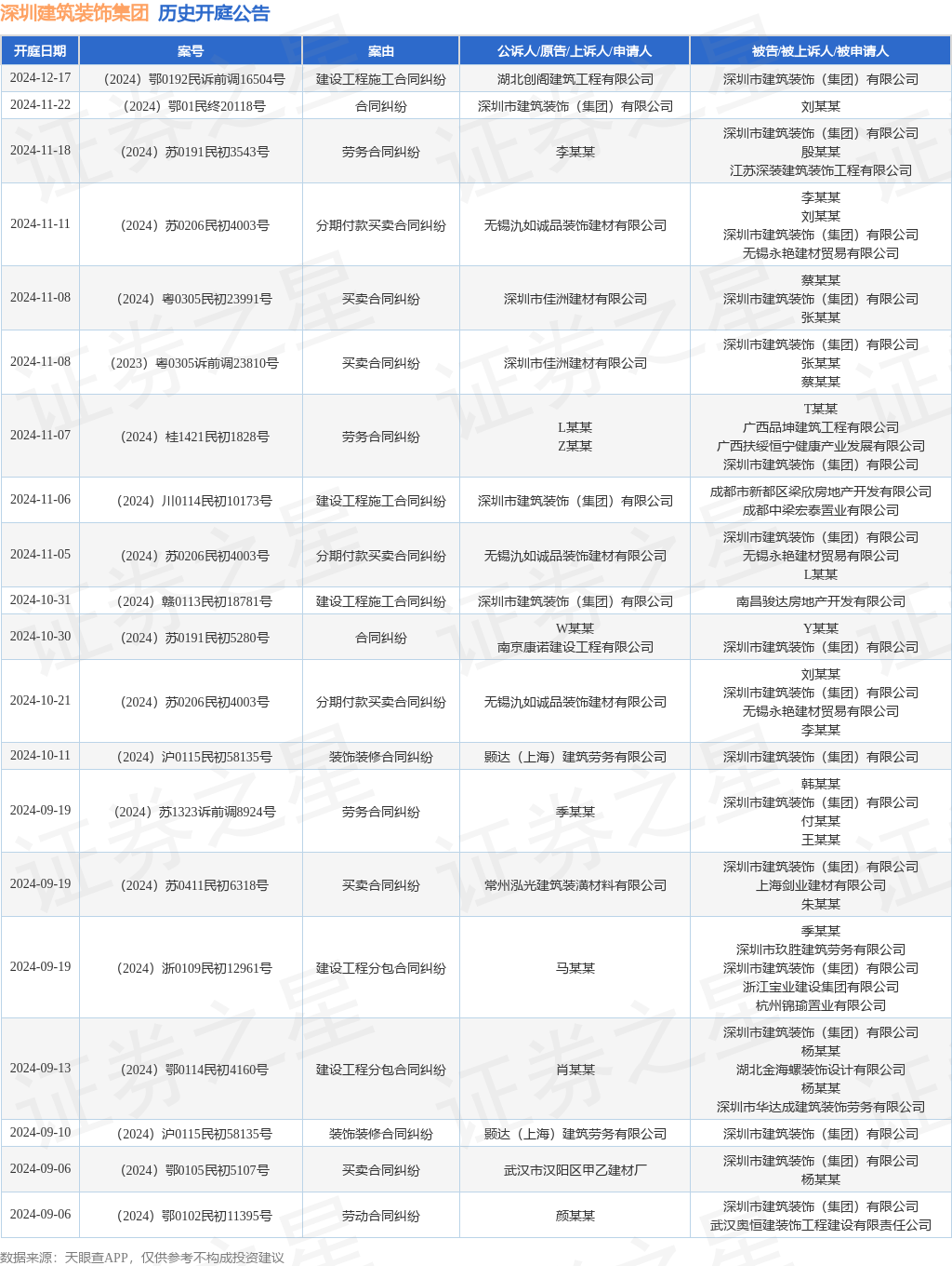 深圳建筑装饰集团作为被告被上诉人的1起涉及劳务合同纠纷的诉讼将于2024年11月18日开庭