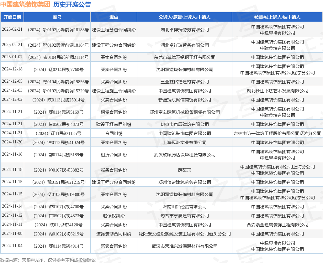 中国建筑装饰集团作为被告被上诉人的1起涉及租赁合同纠纷的诉讼将于2024年11月21日开庭