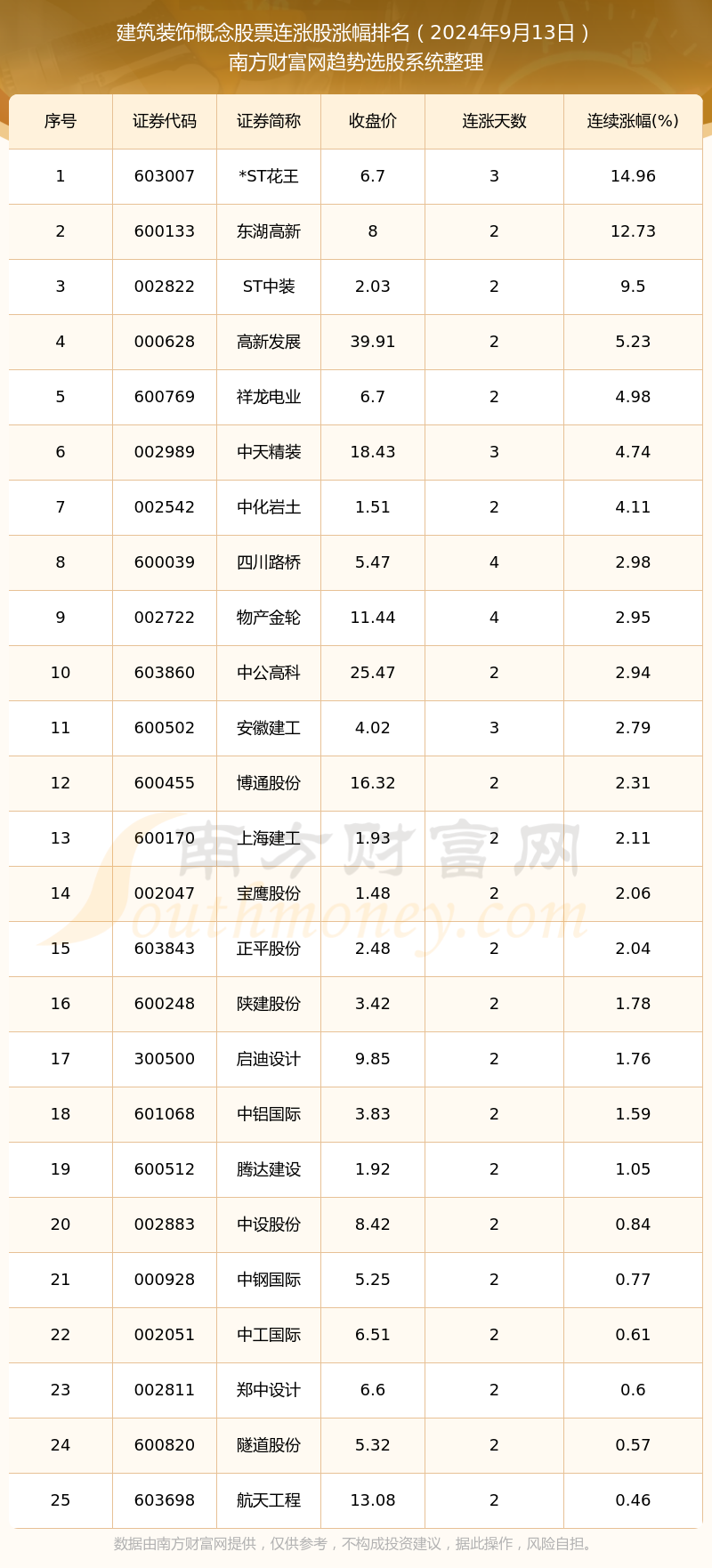 今日建筑装饰概念股票消息：25只个股实现连涨（2024年9月13日）