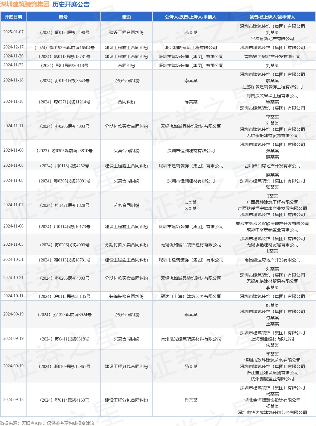 深圳建筑装饰集团作为原告上诉人的1起涉及建设工程施工合同纠纷的诉讼将于2024年11月26日开庭