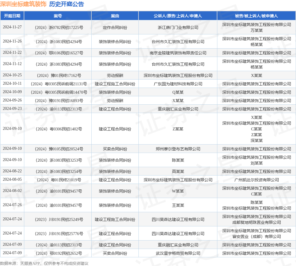 深圳坐标建筑装饰作为被告被上诉人的1起涉及装饰装修合同纠纷的诉讼将于2024年11月26日开庭