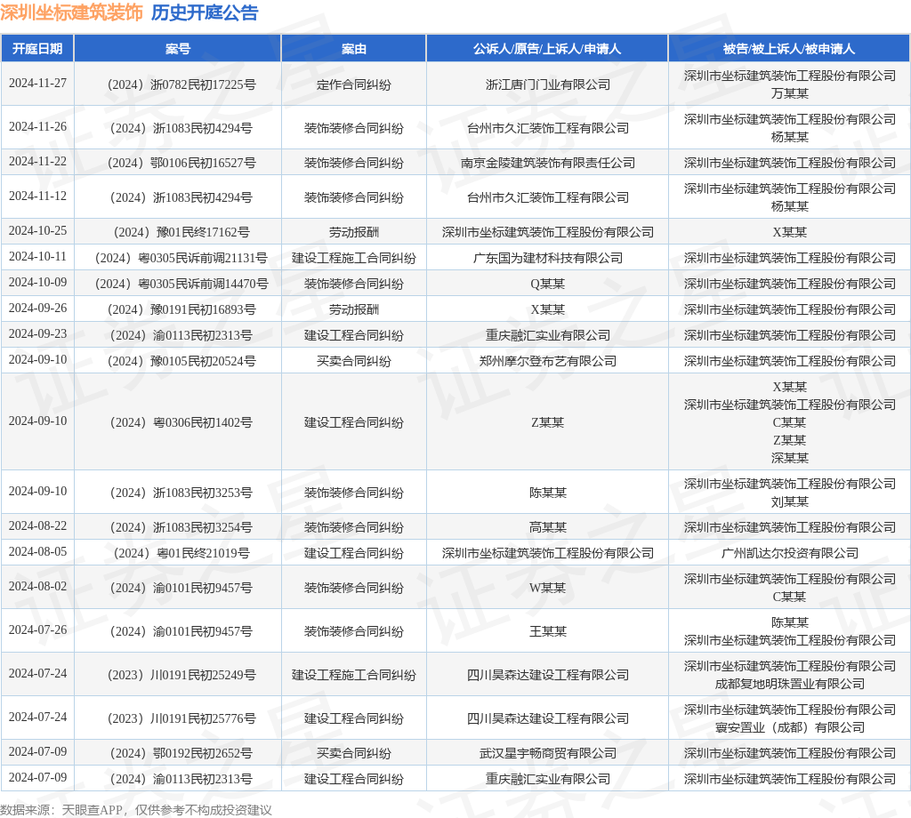 深圳坐标建筑装饰作为被告被上诉人的1起涉及定作合同纠纷的诉讼将于2024年11月27日开庭