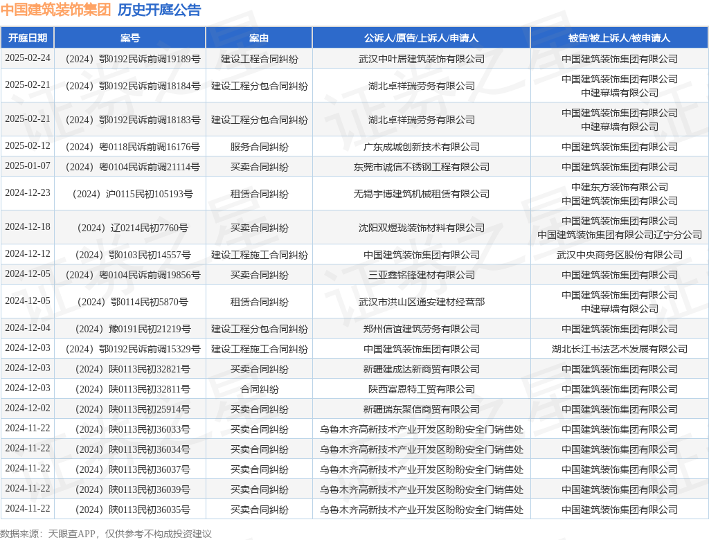 中国建筑装饰集团作为被告被上诉人的1起涉及买卖合同纠纷的诉讼将于2024年12月2日开庭
