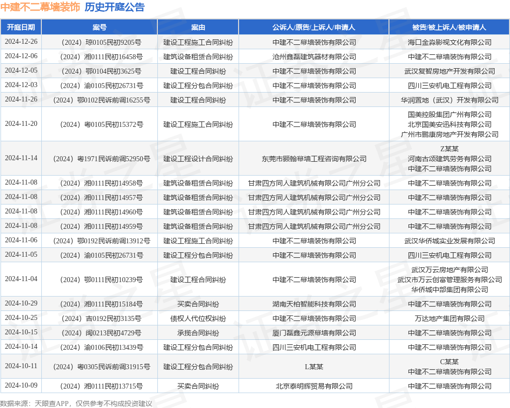 中建不二幕墙装饰作为被告被上诉人的1起涉及建筑设备租赁合同纠纷的诉讼将于2024年12月6日开庭