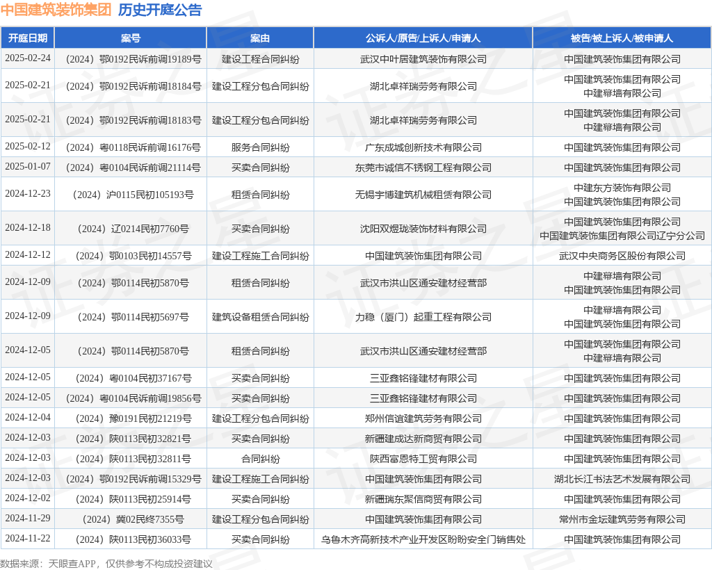 中国建筑装饰集团作为被告被上诉人的1起涉及建筑设备租赁合同纠纷的诉讼将于2024年12月9日开庭