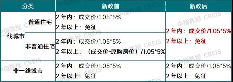 住房交易全面降税！能省多少钱？对房地产市场有哪些利好？(图3)