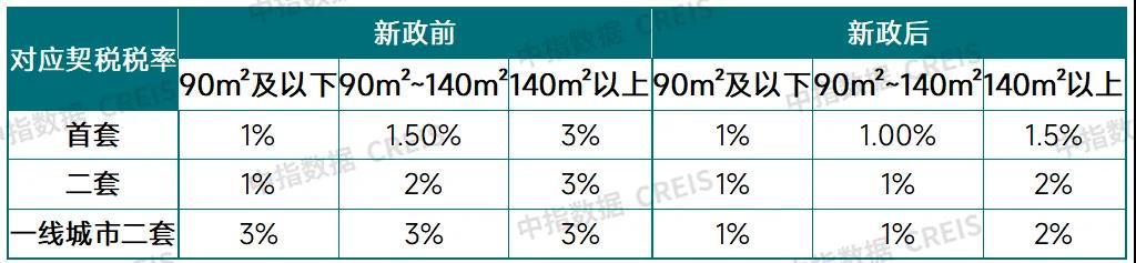 住房交易全面降税！能省多少钱？对房地产市场有哪些利好？(图2)