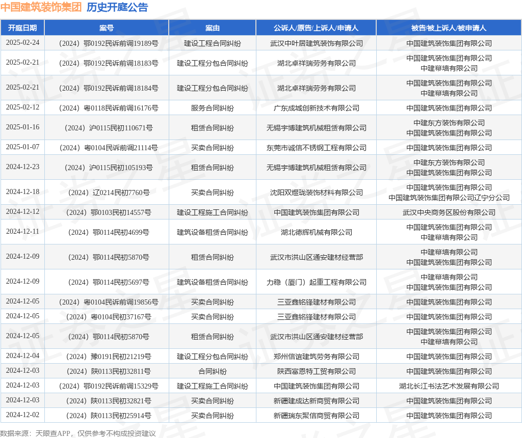 中国建筑装饰集团作为原告上诉人的1起涉及建设工程施工合同纠纷的诉讼将于2024年12月12日开庭