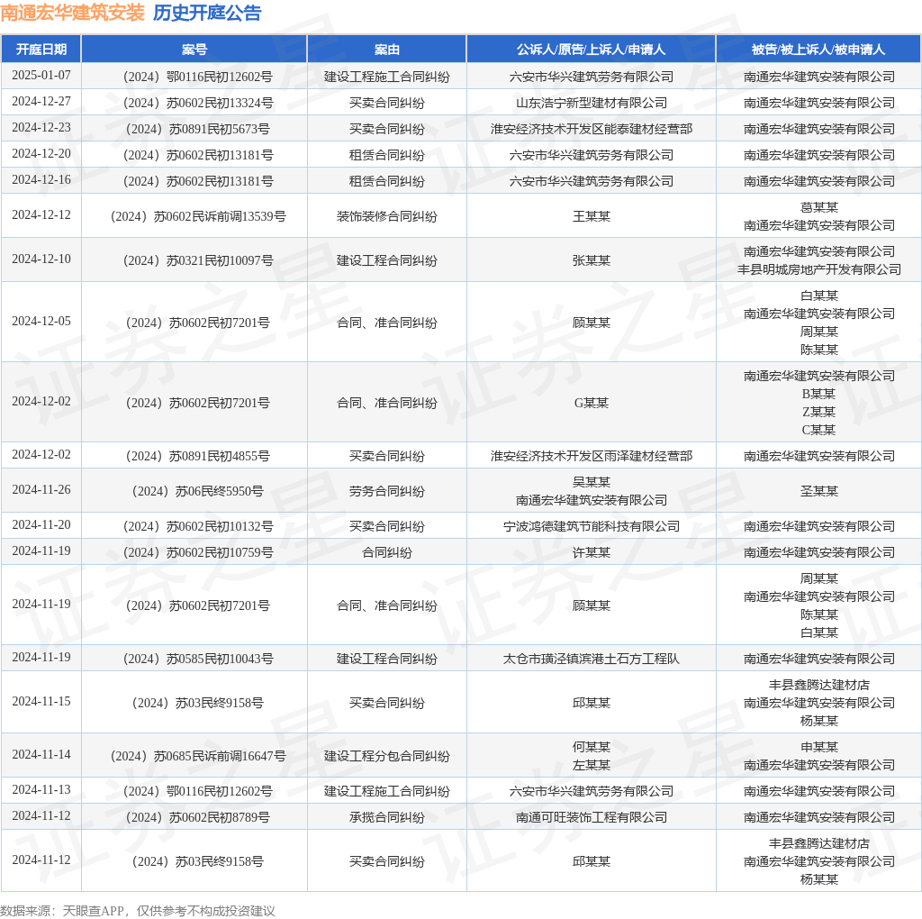 南通宏华建筑安装作为被告被上诉人的1起涉及装饰装修合同纠纷的诉讼将于2024年12月12日开庭