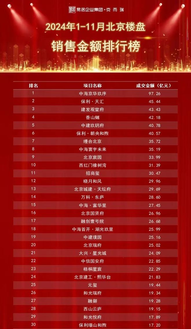 京城楼市四大名旦重启：2024谁是王者