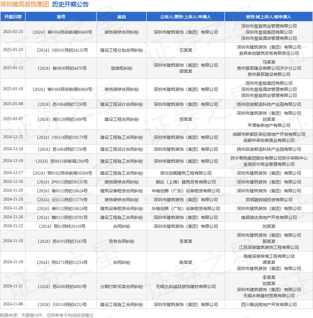 深圳建筑装饰集团作为被告被上诉人的1起涉及装饰装修合同纠纷的诉讼将于2024年12月16日开庭