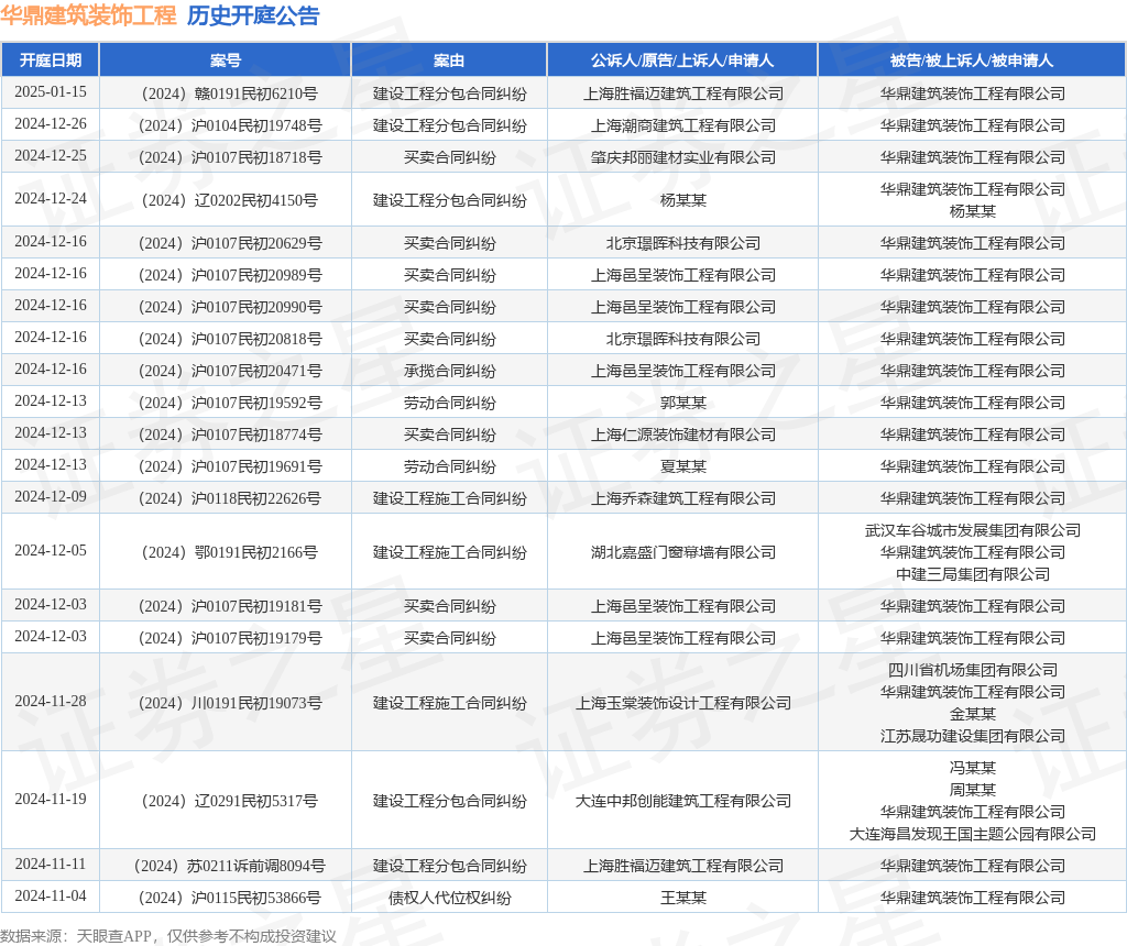 华鼎建筑装饰工程作为被告被上诉人的1起涉及承揽合同纠纷的诉讼将于2024年12月16日开庭