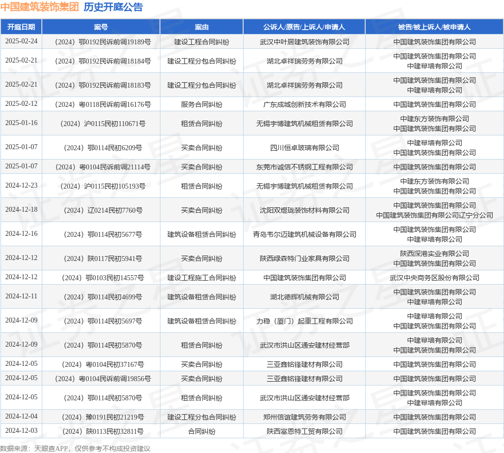 中国建筑装饰集团作为被告被上诉人的1起涉及买卖合同纠纷的诉讼将于2024年12月18日开庭