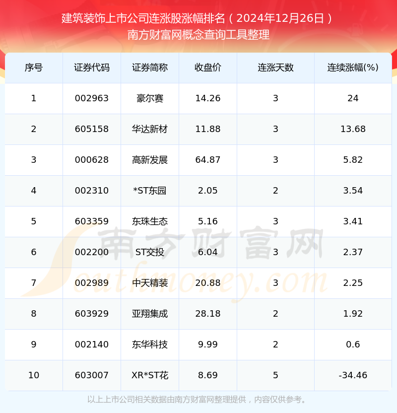 2024年12月26日建筑装饰上市公司连涨股都有哪些？