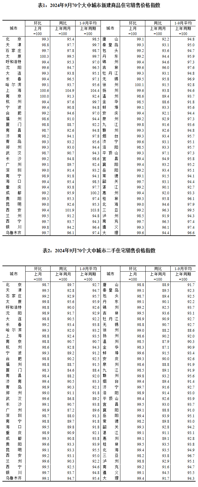 国家统计局：9月份商品住宅销售价格环比降幅总体趋稳