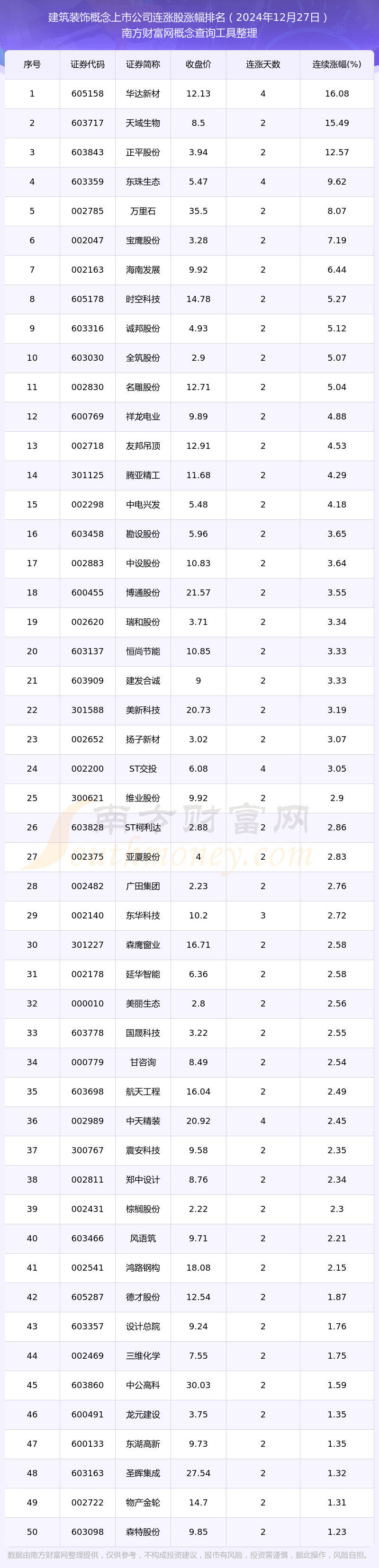今日建筑装饰概念上市公司消息：52只个股实现连涨（2024年12月27日）