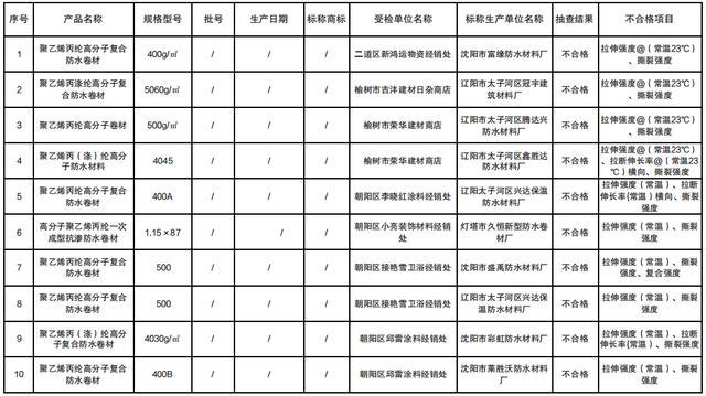 2024年长春市建筑装修材料及家具产品质量监督抽查结果公布(图1)