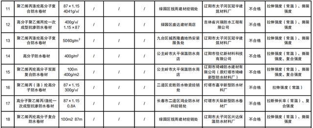 2024年长春市建筑装修材料及家具产品质量监督抽查结果公布(图2)