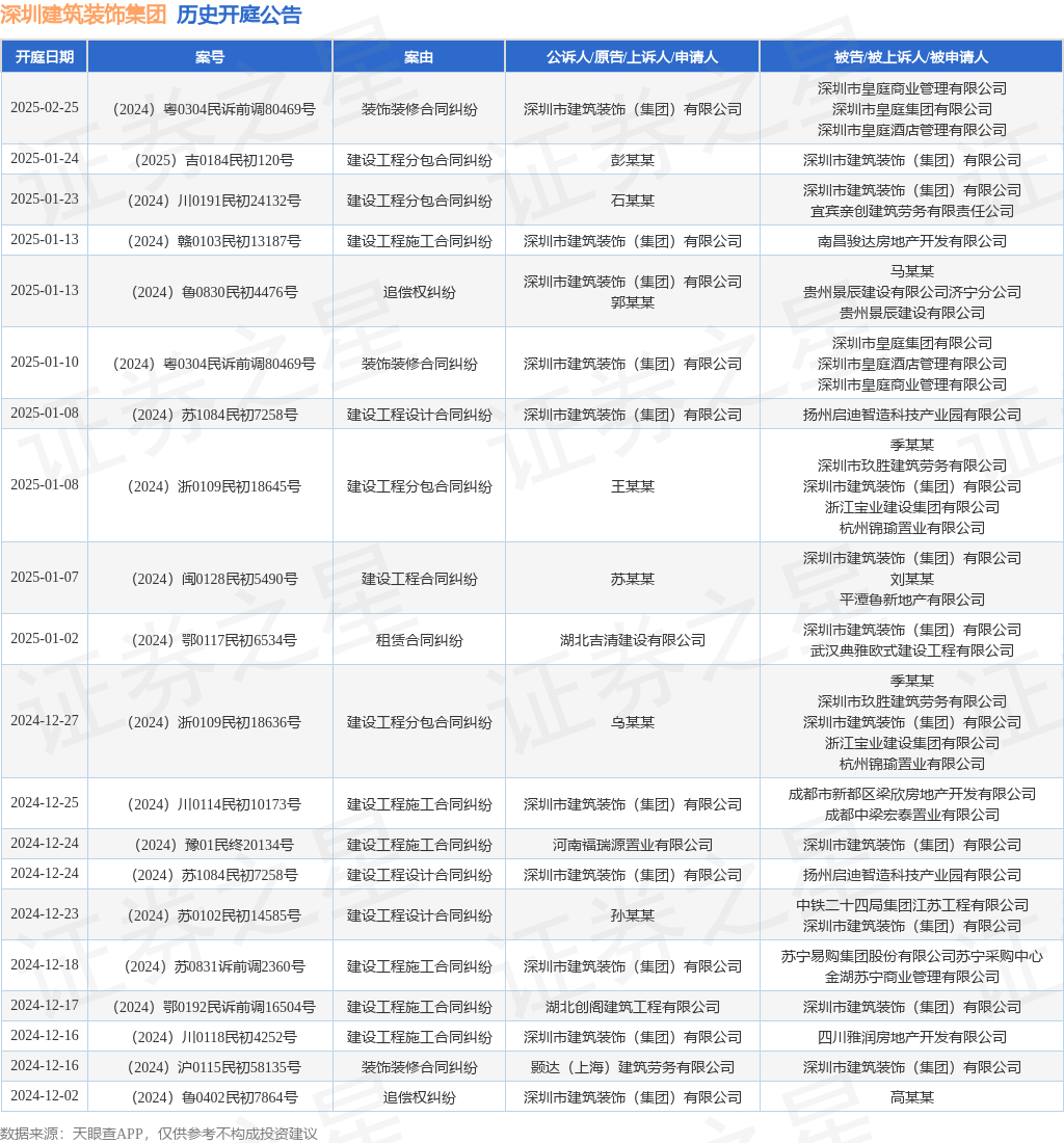 深圳建筑装饰集团作为原告上诉人的1起涉及装饰装修合同纠纷的诉讼将于2025年1月10日开庭
