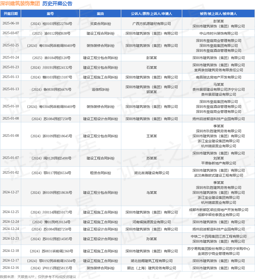 深圳建筑装饰集团作为原告上诉人的1起涉及建设工程施工合同纠纷的诉讼将于2025年1月13日开庭