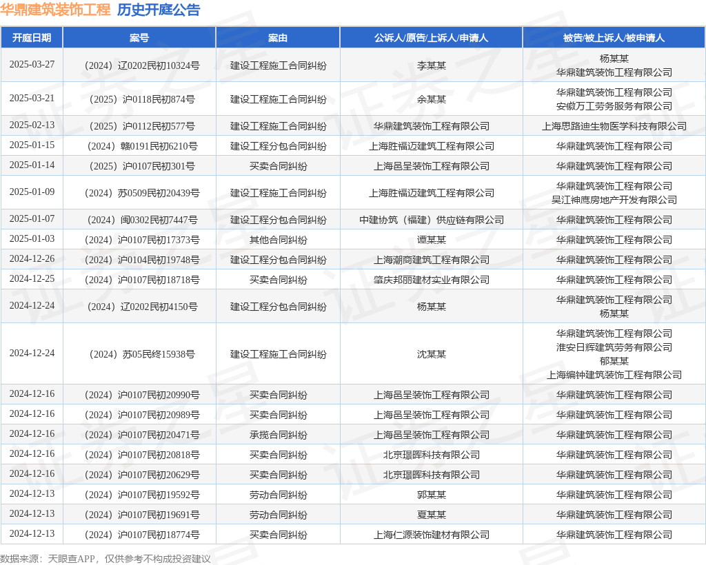 华鼎建筑装饰工程作为被告被上诉人的1起涉及建设工程分包合同纠纷的诉讼将于2025年1月15日开庭