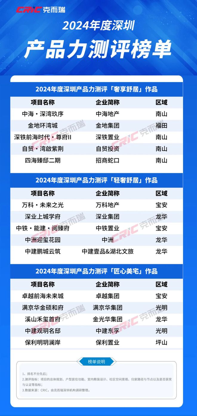 重磅！2024年度深圳产品力测评榜单发布