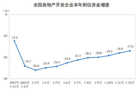 2024年全国房地产市场基本情况(图3)