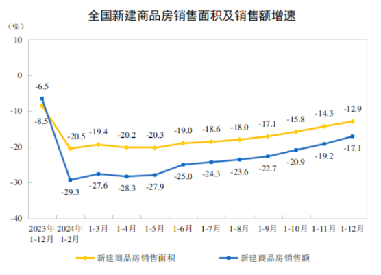 2024年全国房地产市场基本情况(图2)