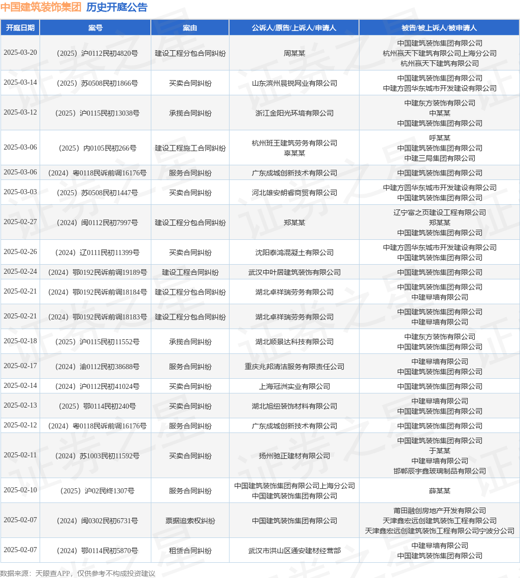 中国建筑装饰集团作为被告被上诉人的1起涉及买卖合同纠纷的诉讼将于2025年2月14日开庭
