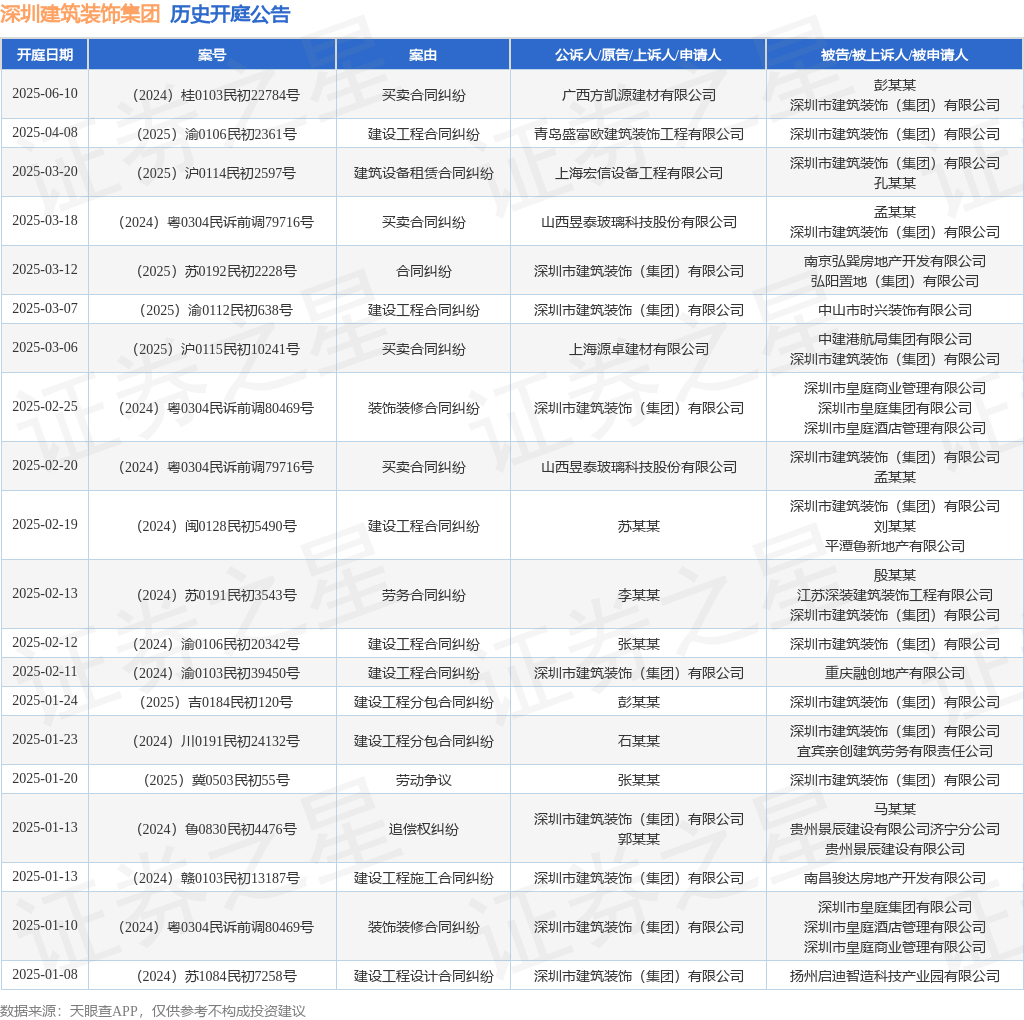 深圳建筑装饰集团作为被告被上诉人的1起涉及建设工程合同纠纷的诉讼将于2025年2月12日开庭