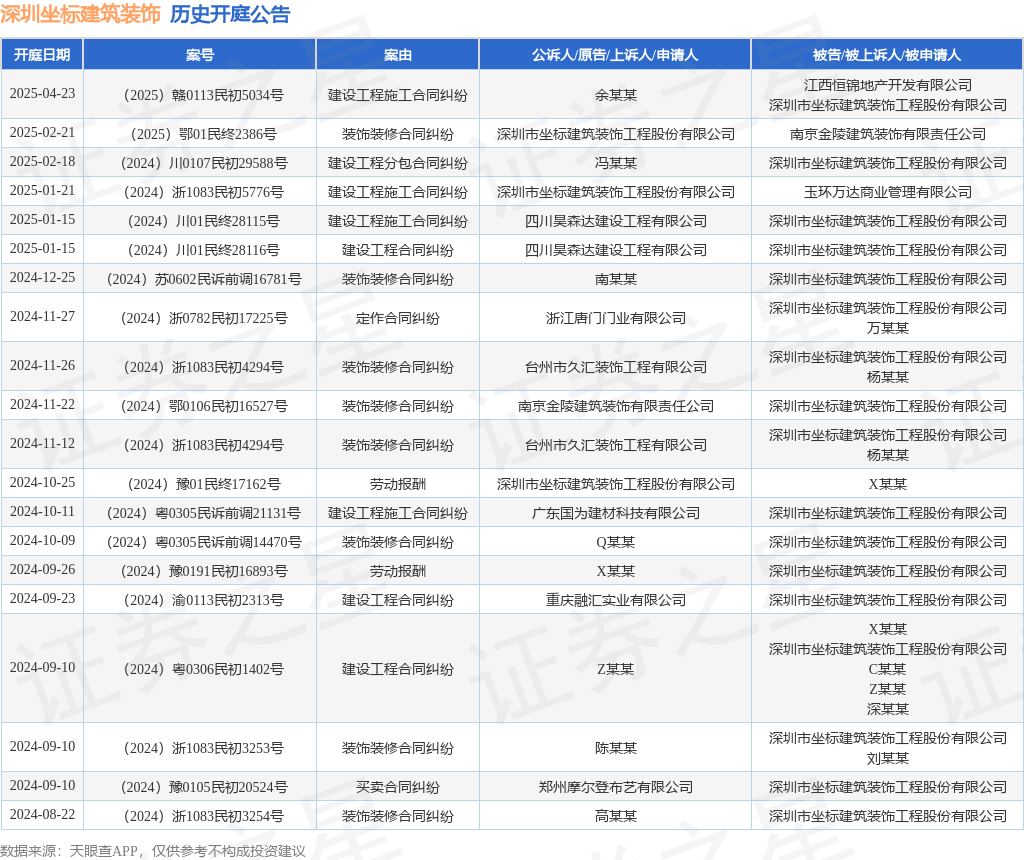 深圳坐标建筑装饰作为被告被上诉人的1起涉及建设工程分包合同纠纷的诉讼将于2025年2月18日开庭