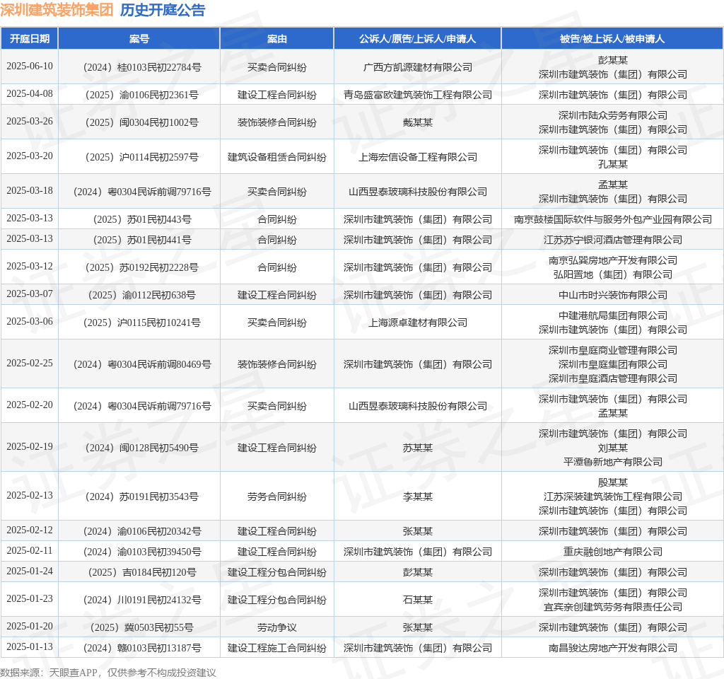 深圳建筑装饰集团作为被告被上诉人的1起涉及建设工程合同纠纷的诉讼将于2025年2月19日开庭