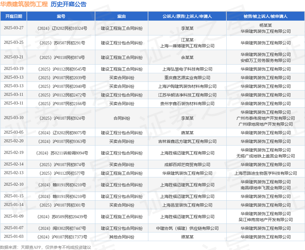华鼎建筑装饰工程作为被告被上诉人的1起涉及买卖合同纠纷的诉讼将于2025年2月20日开庭