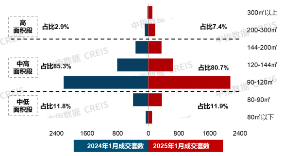 20城144平以上产品成交占比提升;兰州中海发布首个第四代住宅1月住宅产品月报(图2)