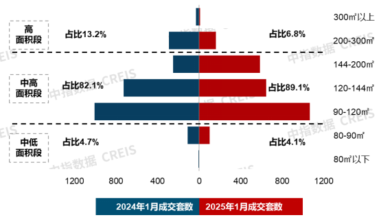 20城144平以上产品成交占比提升;兰州中海发布首个第四代住宅1月住宅产品月报(图4)