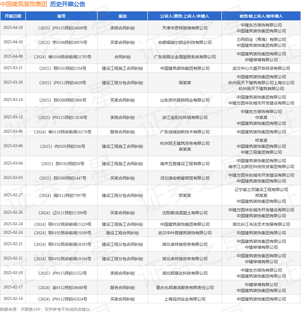 中国建筑装饰集团作为被告被上诉人的1起涉及建设工程合同纠纷的诉讼将于2025年2月24日开庭