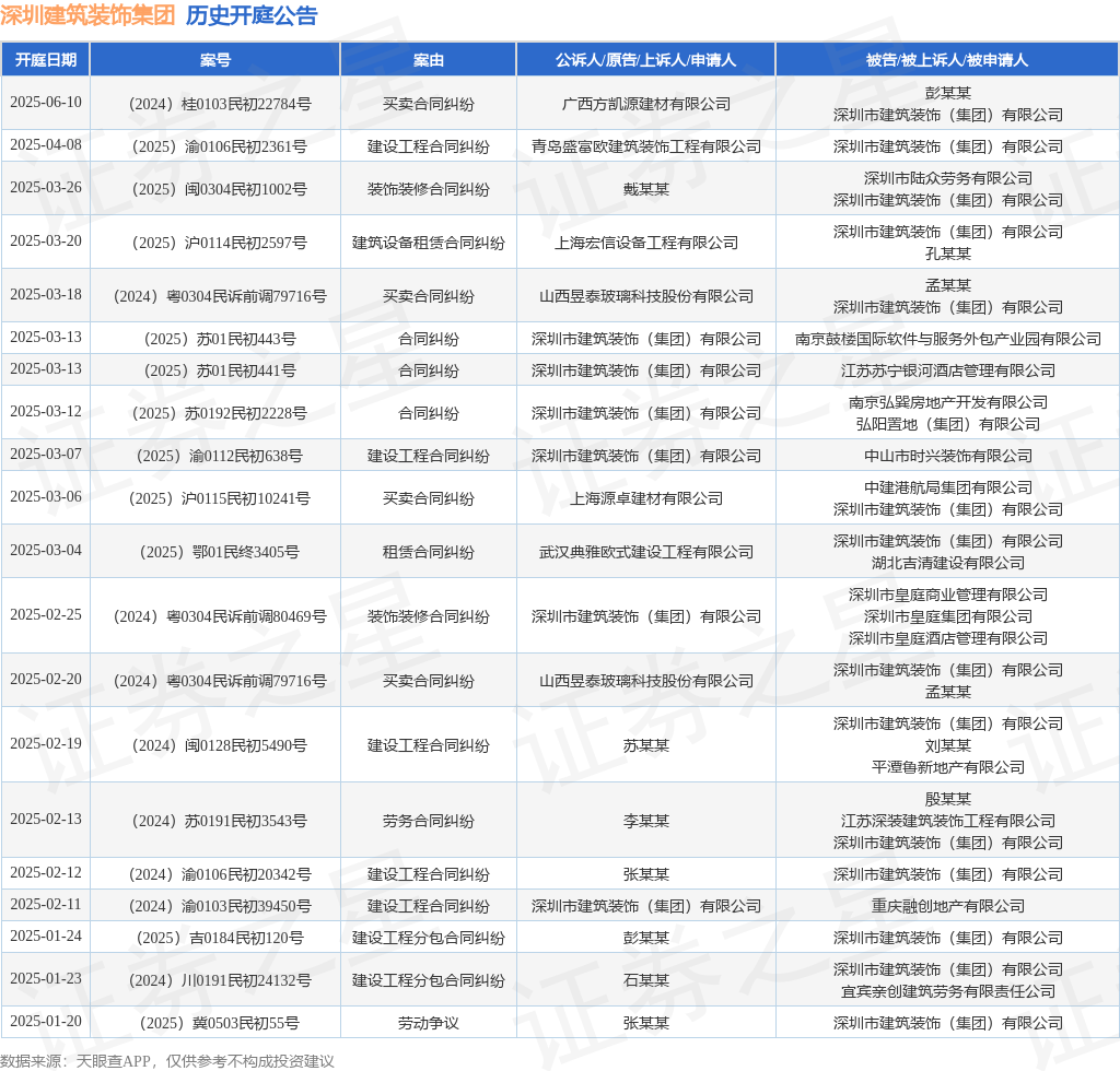 深圳建筑装饰集团作为原告上诉人的1起涉及装饰装修合同纠纷的诉讼将于2025年2月25日开庭
