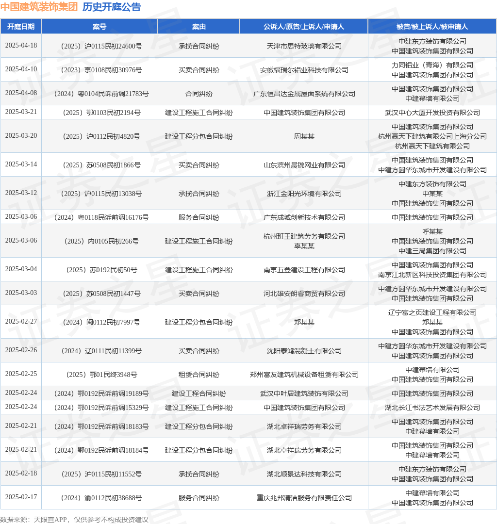 中国建筑装饰集团作为被告被上诉人的1起涉及买卖合同纠纷的诉讼将于2025年2月26日开庭