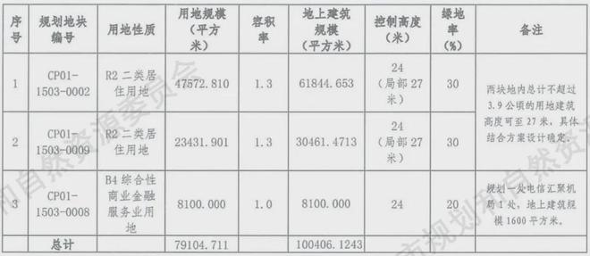 昌平山姆会员店周边将有这些规划(图2)